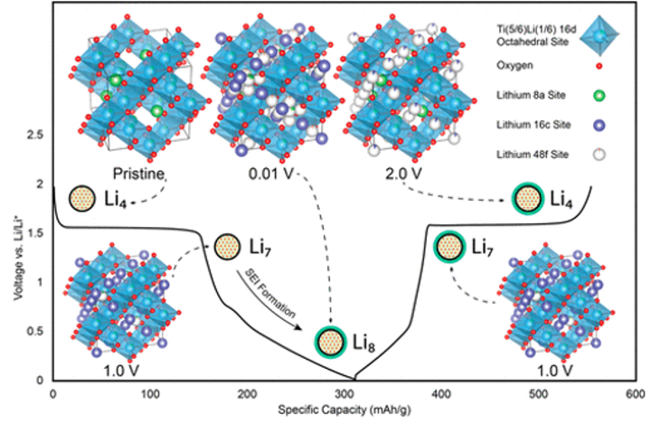 Robust batteries with disordered rocksalt oxide anodes for high power applications