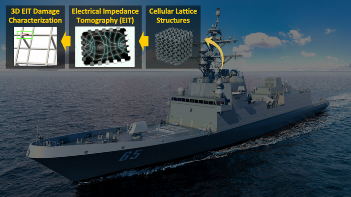 VARTM Composite Structures Using Rapid Cure Frontal Polymers This project aims to develop the capability to manufacture rapid-cure composite structures for unmanned/autonomous systems. Frontal polymers, e.g., dicyclopentadiene (DCPD), is used to infuse fiber reinforcements via the low-cost vacuum assisted resin transfer molding (VARTM) process. Research is focused on processing control to enable scale-up to meter length scales whilst ensuring completion of the frontal reaction, all whilst reliably attaining desired mechanical properties. Collaboration with Navy/industry during the project is planned to ensure mission-relevance and more likely technology transition.    Hyonny Kim   