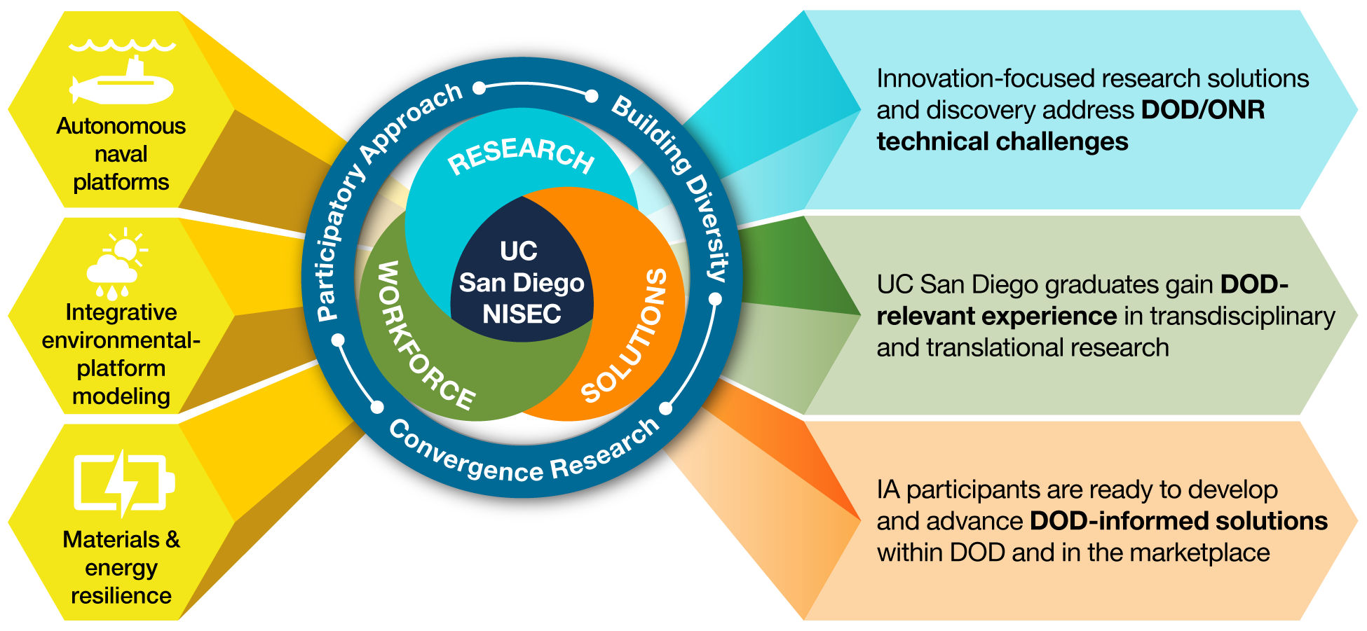 The infographic provides an overview of NISEC's scope of activities in research, workforce training, and procurement-oriented technical solutions 