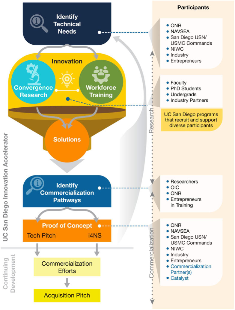 Infographic sketching out the pathway from research to commercialization