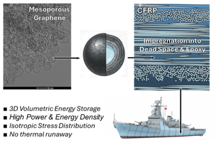 Structural Supercapacitors for Naval Dominance: A 3D Mesoporous Graphene Architecture