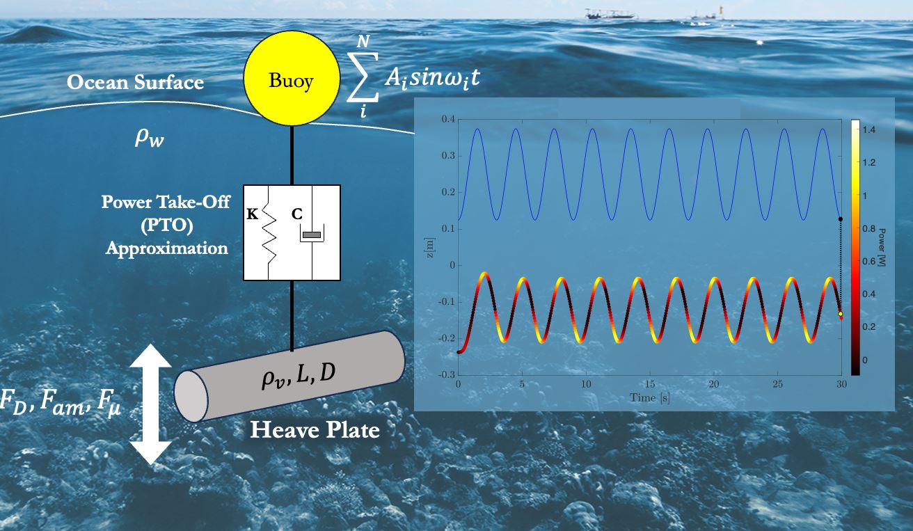 Wave energy conversion for unmanned vehicles